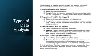 Types of
Data
Analysis
Data analysis can be viewed as a ladder, with each rung revealing progressively
deeper insights from your data. Here's a breakdown of the four key stages:
1. Descriptive Analytics (What Happened?)
a) Focus: Summarizing past events.
b) Example: A retail store analyzes sales data, identifying top-selling products
and peak sales periods (e.g., monthly reports, charts showing sales trends).
2. Diagnostic Analytics (Why Did it Happen?)
a) Focus: Understanding the root causes behind past events.
b) Example: The same store uses customer demographics and purchase data
to see if specific customer groups favor certain products (e.g., data mining to
identify correlations).
3. Predictive Analytics (What Will Happen?)
a) Focus: Forecasting future trends and probabilities.
b) Example: The store uses past sales data and weather patterns to predict
future demand for seasonal products (e.g., statistical models to forecast
sales based on historical trends and weather data).
4. Prescriptive Analytics (What Should We Do?)
a) Focus: Offering recommendations for optimal actions.
b) Example: Based on the predictions, the store prescribes stocking up on
inventory for high-demand items before the season arrives (e.g.,
recommending targeted promotions or adjustments to ordering quantities).
By climbing this ladder of analysis, you gain a comprehensive understanding of your
data, moving from summarizing the past to predicting the future and prescribing
actions for optimal outcomes.
 