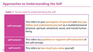 self-concept
This refers to your perception of yourself and how you
define and understand yourself as a multidimensional
(physical, spiritual, emotional, social, and moral) human
being.
self-esteem This refers to a positive or negative self-evaluation of
the self-concept.
self-worth This refers to how much you value yourself.
Approaches to Understanding the Self
Table 1. Terms used to understanding the self
6
 