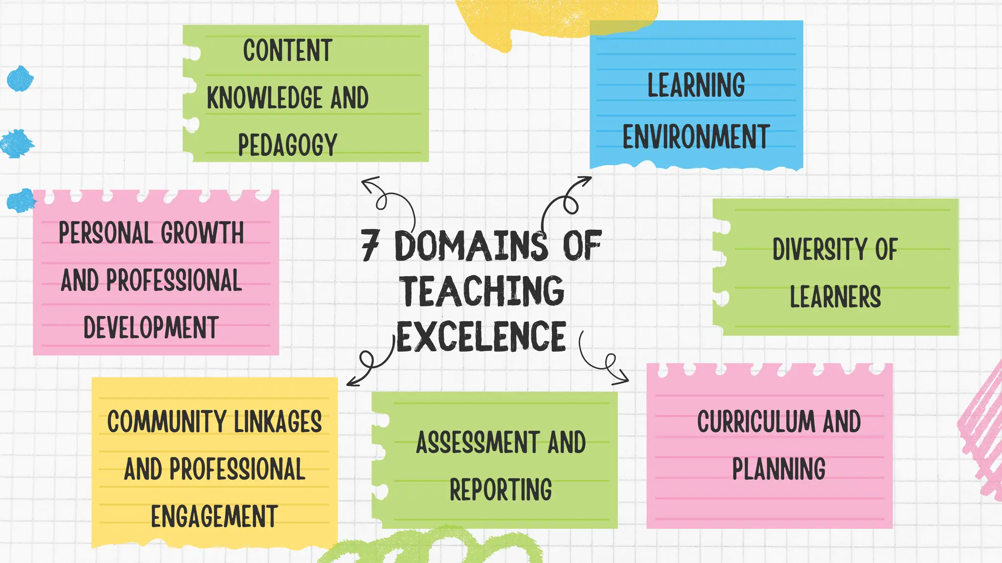 7 domains of
teaching
excelence
CONTENT
KNOWLEDGE AND
PEDAGOGY
PERSONAL GROWTH
AND PROFESSIONAL
DEVELOPMENT
COMMUNITY LINKAGES
AND PROFESSIONAL
ENGAGEMENT
CURRICULUM AND
PLANNING
DIVERSITY OF
LEARNERS
LEARNING
ENVIRONMENT
ASSESSMENT AND
REPORTING
 
