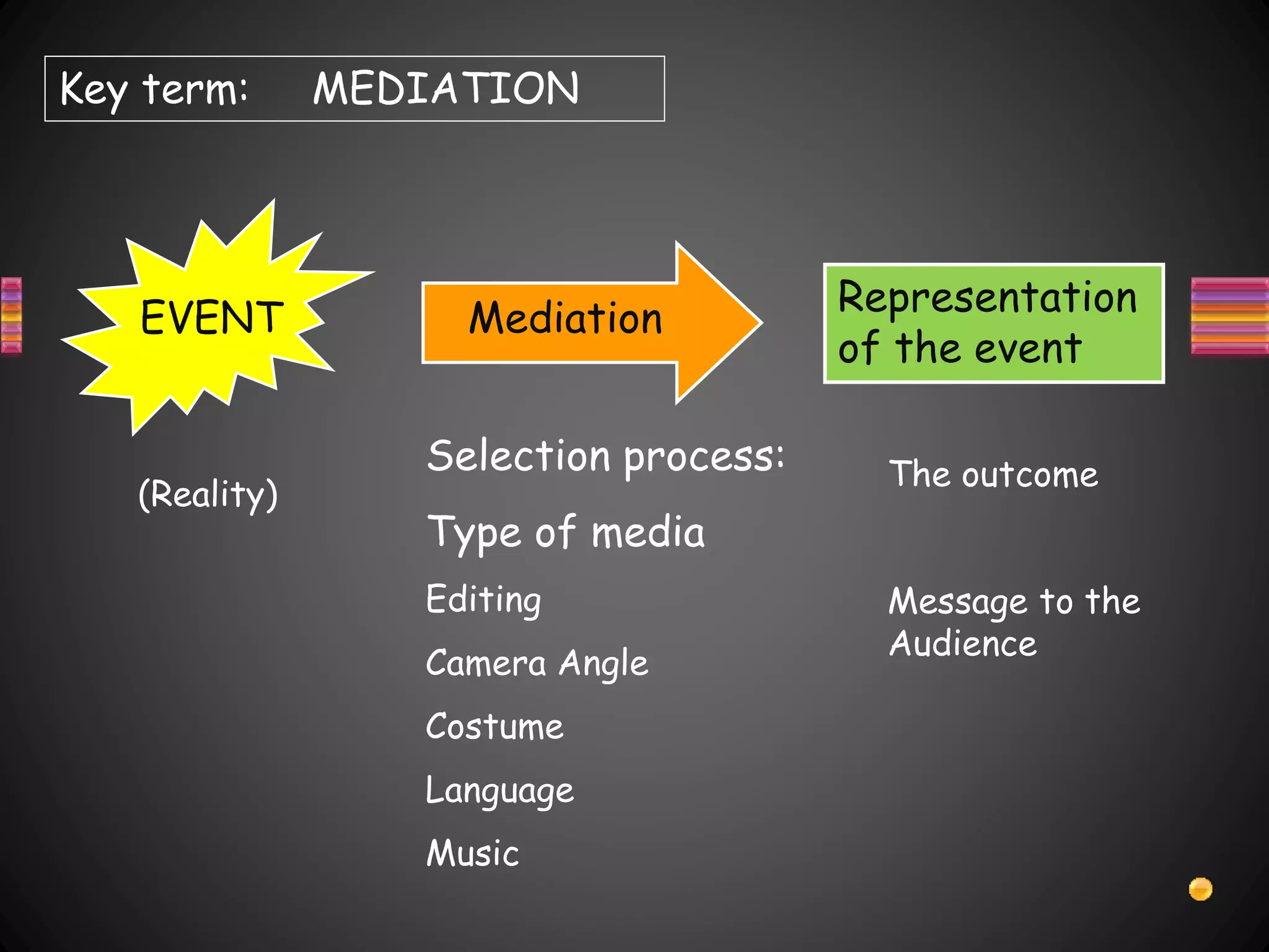 EVENT Mediation
Representation
of the event
Selection process:
Type of media
Editing
Camera Angle
Costume
Language
Music
Key term: MEDIATION
(Reality)
The outcome
Message to the
Audience
 
