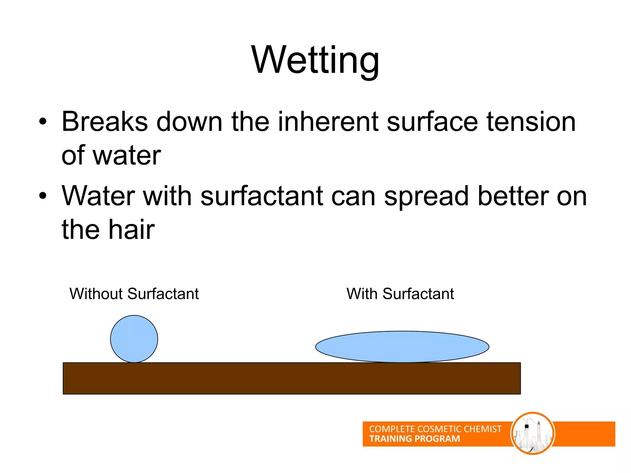 Wetting
• Breaks down the inherent surface tension
of water
• Water with surfactant can spread better on
the hair
Without Surfactant With Surfactant
 