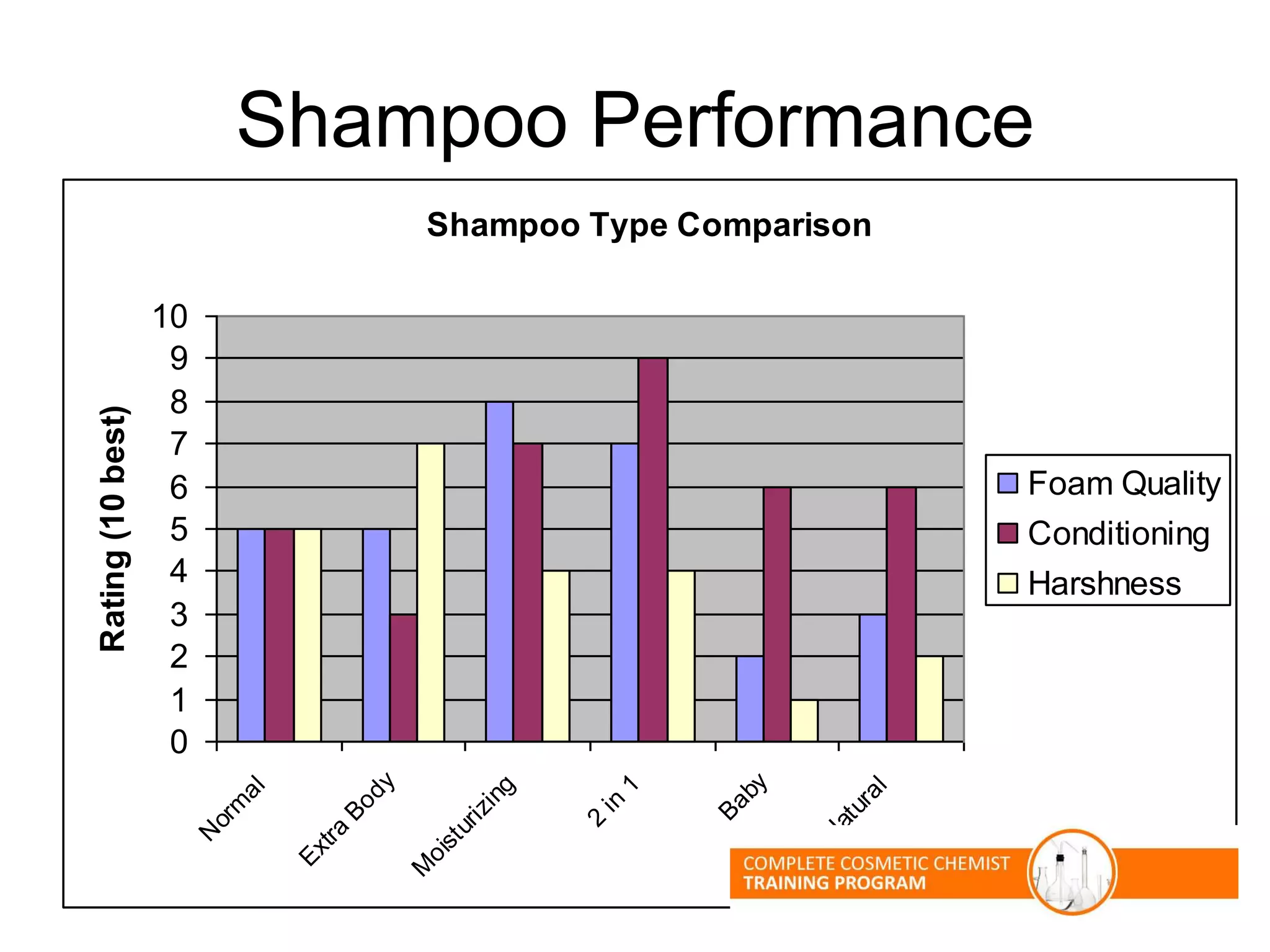 Shampoo Type Comparison
0
1
2
3
4
5
6
7
8
9
10
N
o
r
m
a
l
E
x
t
r
a
B
o
d
y
M
o
i
s
t
u
r
i
z
i
n
g
2
i
n
1
B
a
b
y
N
a
t
u
r
a
l
Rating
(10
best)
Foam Quality
Conditioning
Harshness
Shampoo Performance
 