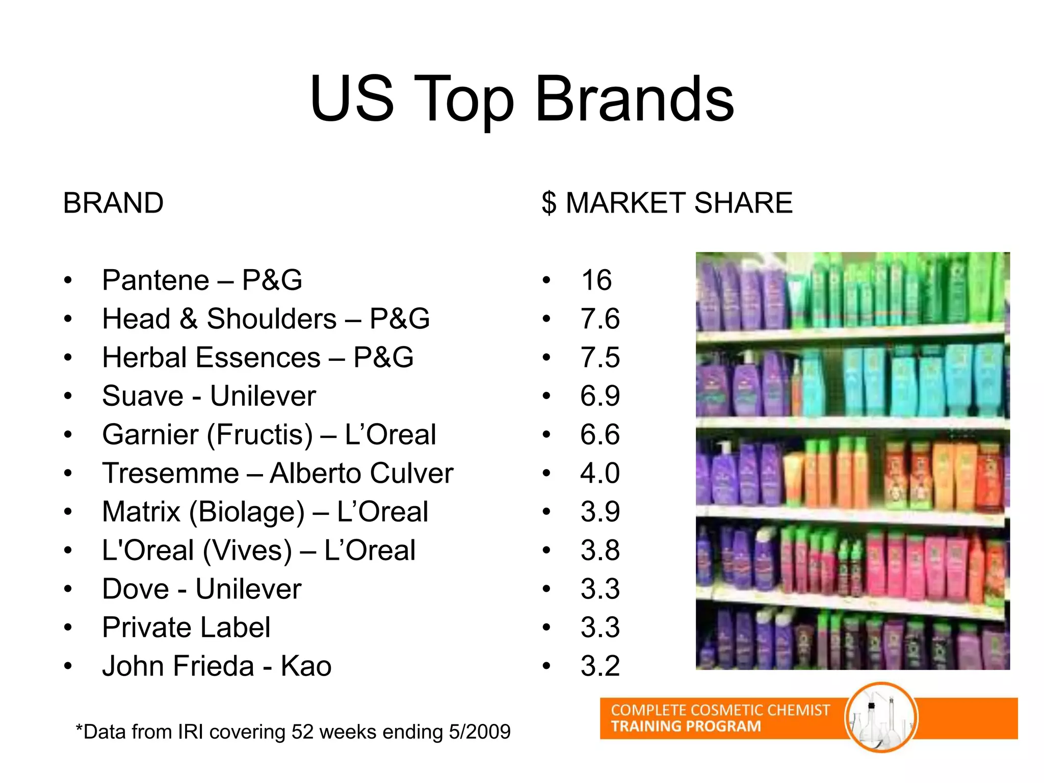 US Top Brands
BRAND
• Pantene – P&G
• Head & Shoulders – P&G
• Herbal Essences – P&G
• Suave - Unilever
• Garnier (Fructis) – L’Oreal
• Tresemme – Alberto Culver
• Matrix (Biolage) – L’Oreal
• L'Oreal (Vives) – L’Oreal
• Dove - Unilever
• Private Label
• John Frieda - Kao
$ MARKET SHARE
• 16
• 7.6
• 7.5
• 6.9
• 6.6
• 4.0
• 3.9
• 3.8
• 3.3
• 3.3
• 3.2
*Data from IRI covering 52 weeks ending 5/2009
 