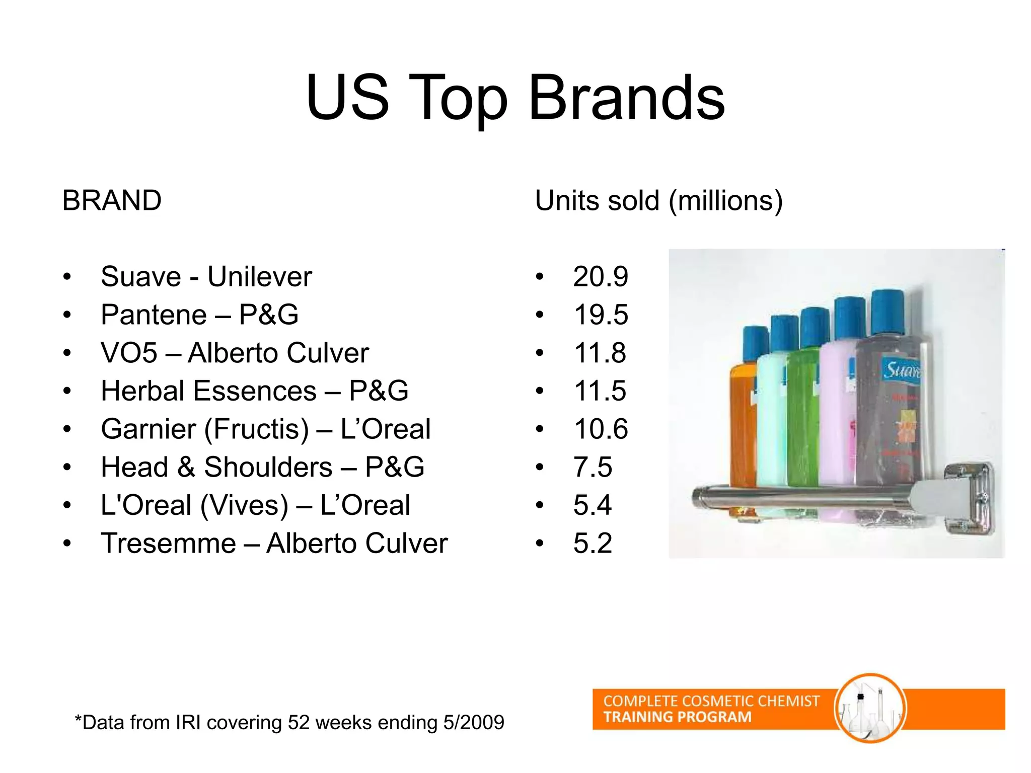 US Top Brands
BRAND
• Suave - Unilever
• Pantene – P&G
• VO5 – Alberto Culver
• Herbal Essences – P&G
• Garnier (Fructis) – L’Oreal
• Head & Shoulders – P&G
• L'Oreal (Vives) – L’Oreal
• Tresemme – Alberto Culver
Units sold (millions)
• 20.9
• 19.5
• 11.8
• 11.5
• 10.6
• 7.5
• 5.4
• 5.2
*Data from IRI covering 52 weeks ending 5/2009
 