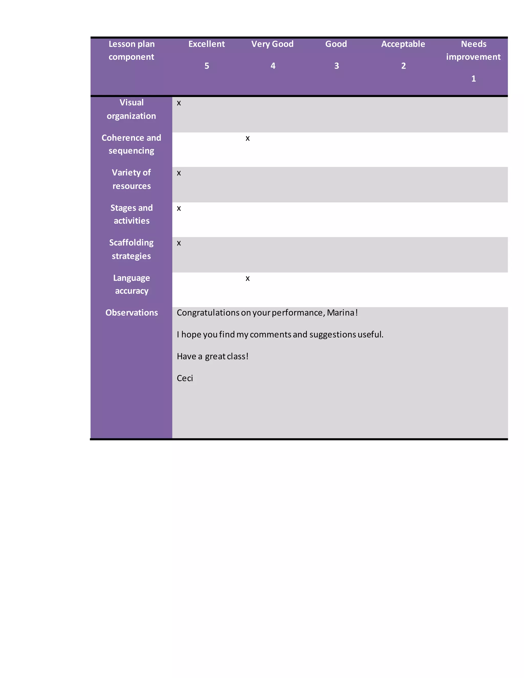 Lesson plan
component
Excellent
5
Very Good
4
Good
3
Acceptable
2
Needs
improvement
1
Visual
organization
x
Coherence and
sequencing
x
Variety of
resources
x
Stages and
activities
x
Scaffolding
strategies
x
Language
accuracy
x
Observations Congratulationsonyourperformance,Marina!
I hope youfindmycommentsand suggestionsuseful.
Have a greatclass!
Ceci
 