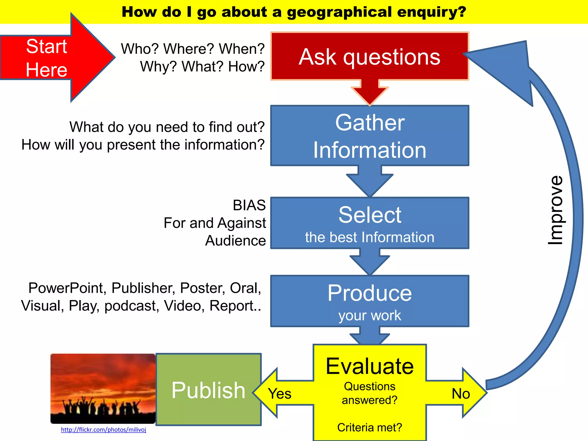 How do I go about a geographical enquiry?
Publish
Produce
your work
Select
the best Information
Gather
Information
Ask questions
Evaluate
Questions
answered?
Criteria met?
NoYes
Start
Here
Who? Where? When?
Why? What? How?
What do you need to find out?
How will you present the information?
BIAS
For and Against
Audience
PowerPoint, Publisher, Poster, Oral,
Visual, Play, podcast, Video, Report..
Improve
http://flickr.com/photos/milivoj
 