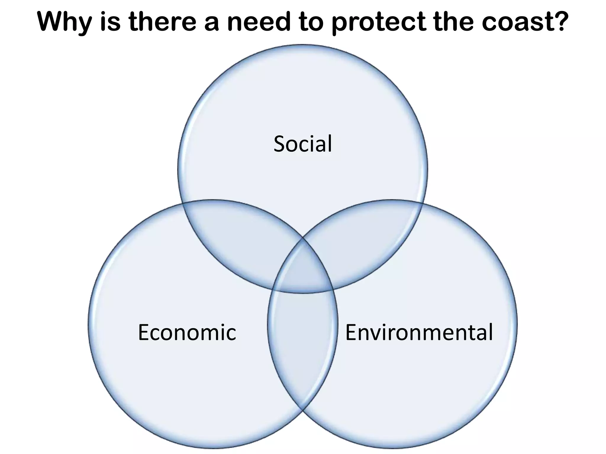Social
EnvironmentalEconomic
Why is there a need to protect the coast?
 