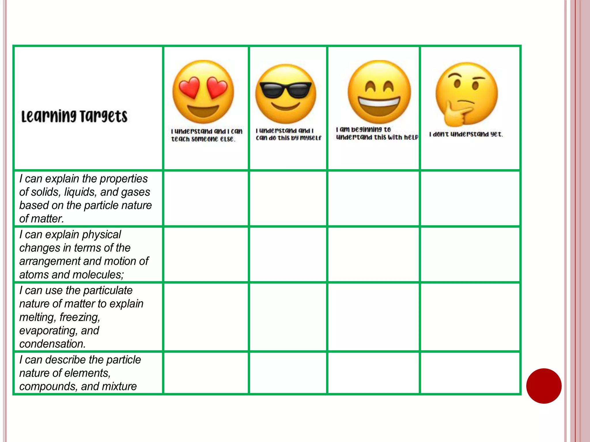 I can explain the properties
of solids, liquids, and gases
based on the particle nature
of matter.
I can explain physical
changes in terms of the
arrangement and motion of
atoms and molecules;
I can use the particulate
nature of matter to explain
melting, freezing,
evaporating, and
condensation.
I can describe the particle
nature of elements,
compounds, and mixture
 