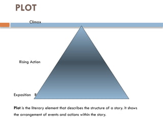 Comprehensive Guide to Elements and Types of Fiction in Literature | PPTX