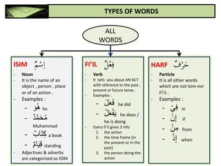 TYPES OF WORDS
ALL
WORDS
ISIM ٌ
‫م‬ْ‫س‬ِ‫ا‬
- Noun
- It is the name of an
object , person , place
or of an action .
- Examples :
- َ
‫و‬ُ‫ه‬ he
- َ
‫د‬َّ‫م‬‫ح‬ُ‫م‬
Muhammad
- َ
‫اب‬‫ت‬ِ‫ك‬ a book
- َ
‫ام‬‫ي‬ِ‫ق‬ standing
- Adjectives & adverbs
are categorized as ISIM
HARF ٌ
‫ف‬ْ‫ر‬َ‫ح‬
- Particle
- It is all other words
which are not Isim nor
Fi’il .
- Examples :
- َ
‫ي‬ِ‫ف‬ in
- َ
‫ن‬ِ‫إ‬ if
- َ
‫ن‬ِ‫م‬ from
- َ
‫ذ‬ِ‫إ‬ when
FI’IL ٌ
‫ل‬ْ‫ع‬ِ‫ف‬
- Verb
- It tells you about AN ACT
with reference to the past ,
present or future tense .
- Examples :
- َ
‫ل‬‫ع‬‫ف‬ he did
- َ
ُ‫ل‬‫ع‬‫ف‬‫ي‬ he does /
he is doing
- Every fi’il gives 3 info
1. the action
2. the time frame (in
the present or in the
past)
3. the person doing the
action
 