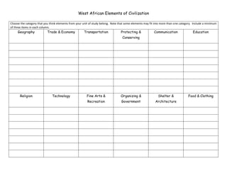 West African Elements of Civilization<br />Choose the category that you think elements from your unit of study belong.  Note that some elements may fit into more than one category.  Include a minimum of three items in each column.GeographyTrade & EconomyTransportationProtecting & ConservingCommunicationEducationReligionTechnologyFine Arts & RecreationOrganizing & GovernmentShelter & ArchitectureFood & Clothing<br />