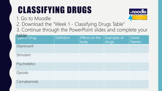 CLASSIFYING DRUGS
Type of Drug Definition Effects on the
body
Examples of
drugs
Street
Names
Depressant
Stimulant
Psychede...