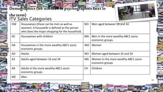 Demographics (we willlookat psychographics later in
the term)
ITV Sales Categories
10
HW Housewives (these can be men as well as
women). A housewife is defined as the person
who does the major shopping for the household.
M3 Men aged between 18 and 34
HC Housewives with children MA Men in the more wealthy ABC1 socio-
economic groups
HA Housewives in the more wealthy ABC1 socio-
economic groups
WO Women
AD Adults W3 Women aged between 16 and 34
A3 Adults aged between 16 and 34 WA Women in the more wealthy ABC1 socio-
economic groups
AA Adults in the more wealthy ABC1 socio-
economic groups
CH Children
ME Men
 