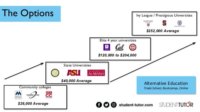 where is your student going to college alternatives to going to college