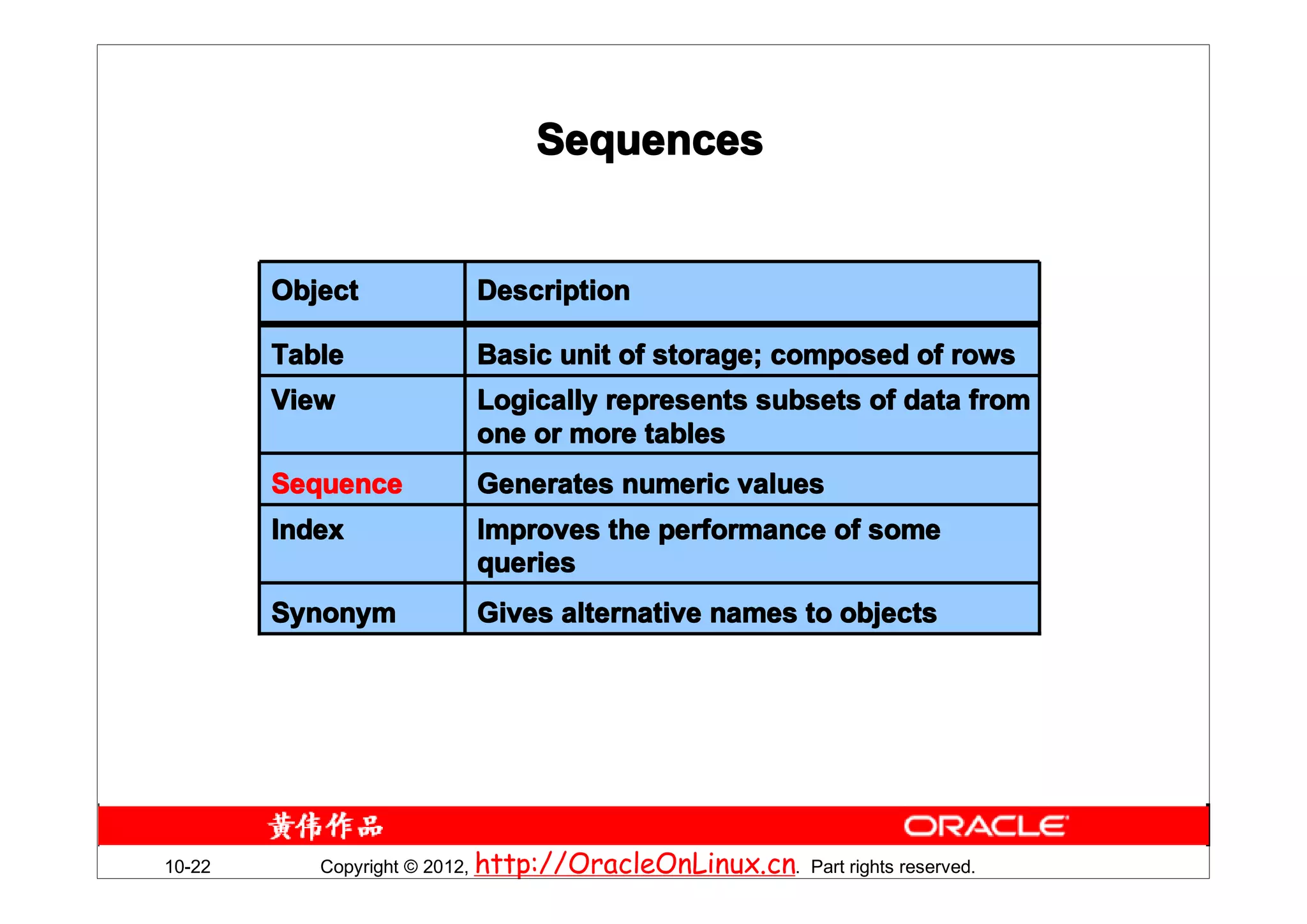 Sequences


        Object            Description

        Table             Basic unit of storage; composed of rows
        View              Logically represents subsets of data from
                          one or more tables
        Sequence          Generates numeric values
        Index             Improves the performance of some
                          queries
        Synonym           Gives alternative names to objects




10-22      Copyright © 2012, http://OracleOnLinux.cn. Part rights reserved.
 