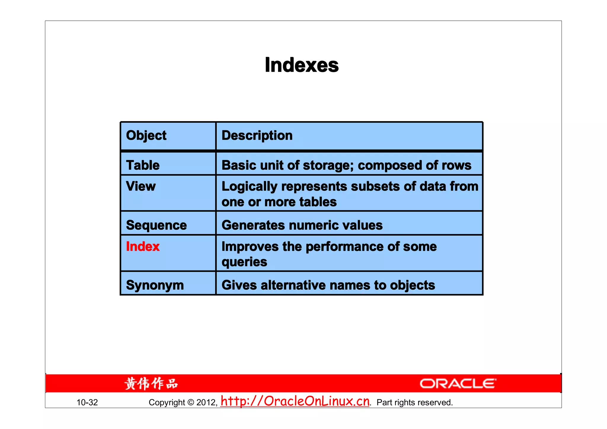 Indexes


        Object            Description

        Table             Basic unit of storage; composed of rows
        View              Logically represents subsets of data from
                          one or more tables
        Sequence          Generates numeric values
        Index             Improves the performance of some
                          queries
        Synonym           Gives alternative names to objects




10-32      Copyright © 2012, http://OracleOnLinux.cn. Part rights reserved.
 