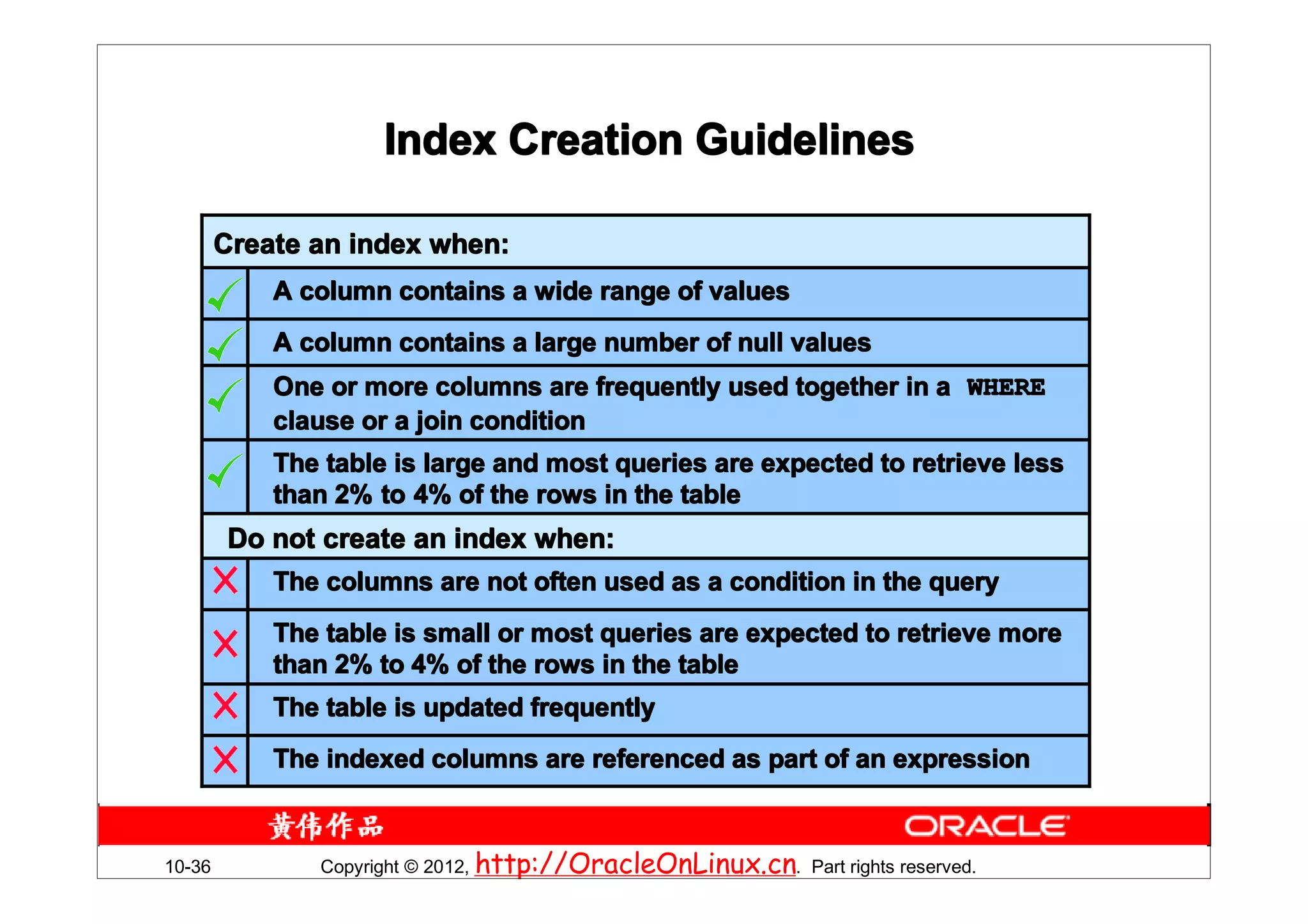 Index Creation Guidelines

        Create an index when:
            A column contains a wide range of values
            A column contains a large number of null values
            One or more columns are frequently used together in a WHERE
            clause or a join condition
            The table is large and most queries are expected to retrieve less
            than 2% to 4% of the rows in the table
        Do not create an index when:
            The columns are not often used as a condition in the query
            The table is small or most queries are expected to retrieve more
            than 2% to 4% of the rows in the table
            The table is updated frequently
            The indexed columns are referenced as part of an expression



10-36          Copyright © 2012, http://OracleOnLinux.cn. Part rights reserved.
 