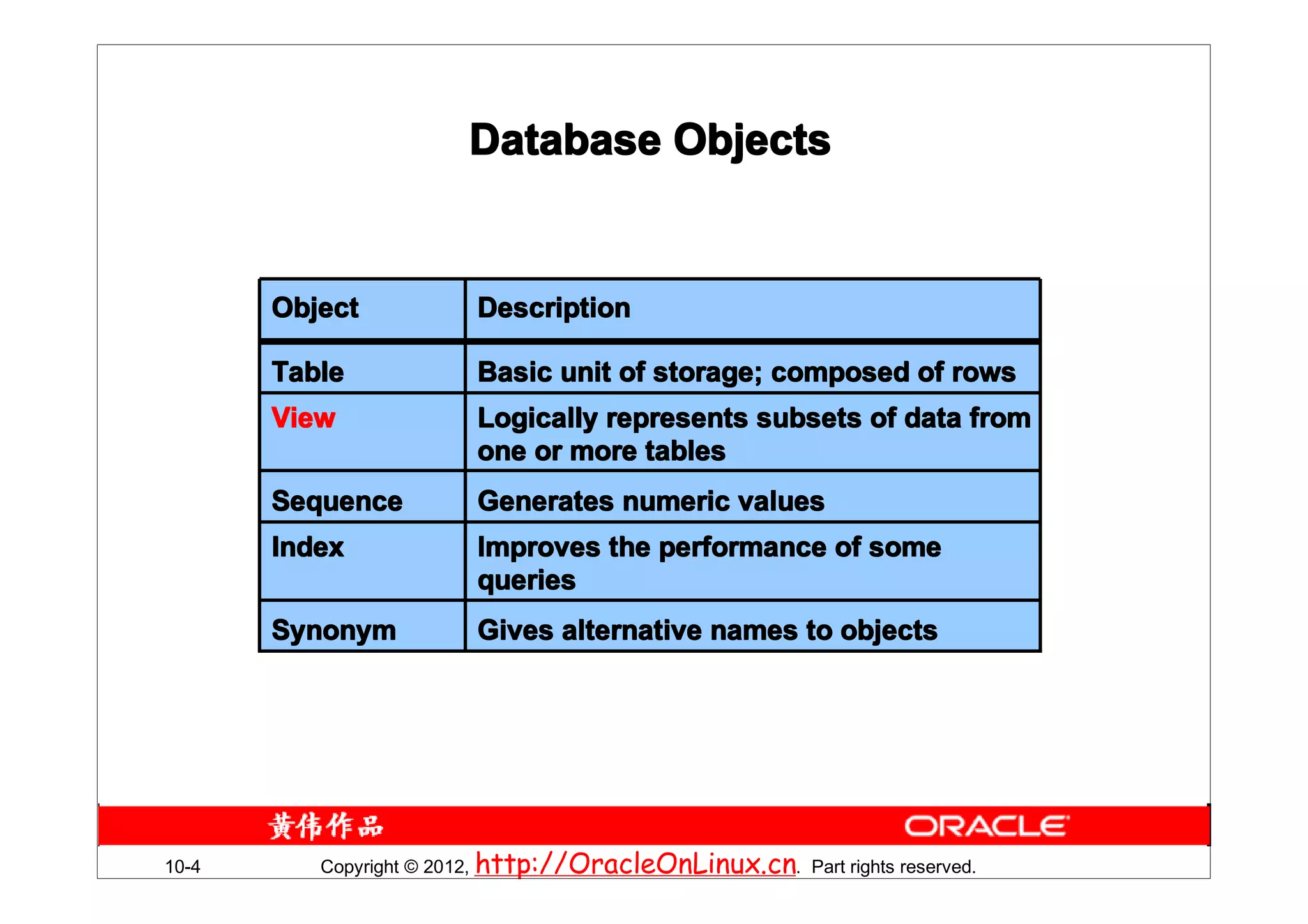 Database Objects


       Object            Description

       Table             Basic unit of storage; composed of rows
       View              Logically represents subsets of data from
                         one or more tables
       Sequence          Generates numeric values
       Index             Improves the performance of some
                         queries
       Synonym           Gives alternative names to objects




10-4      Copyright © 2012, http://OracleOnLinux.cn. Part rights reserved.
 