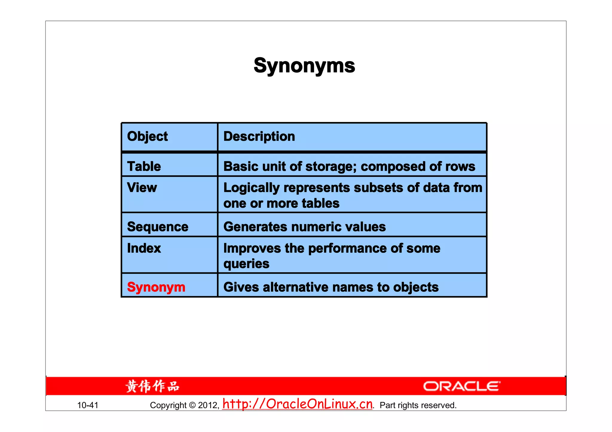 Synonyms


        Object            Description

        Table             Basic unit of storage; composed of rows
        View              Logically represents subsets of data from
                          one or more tables
        Sequence          Generates numeric values
        Index             Improves the performance of some
                          queries
        Synonym           Gives alternative names to objects




10-41      Copyright © 2012, http://OracleOnLinux.cn. Part rights reserved.
 