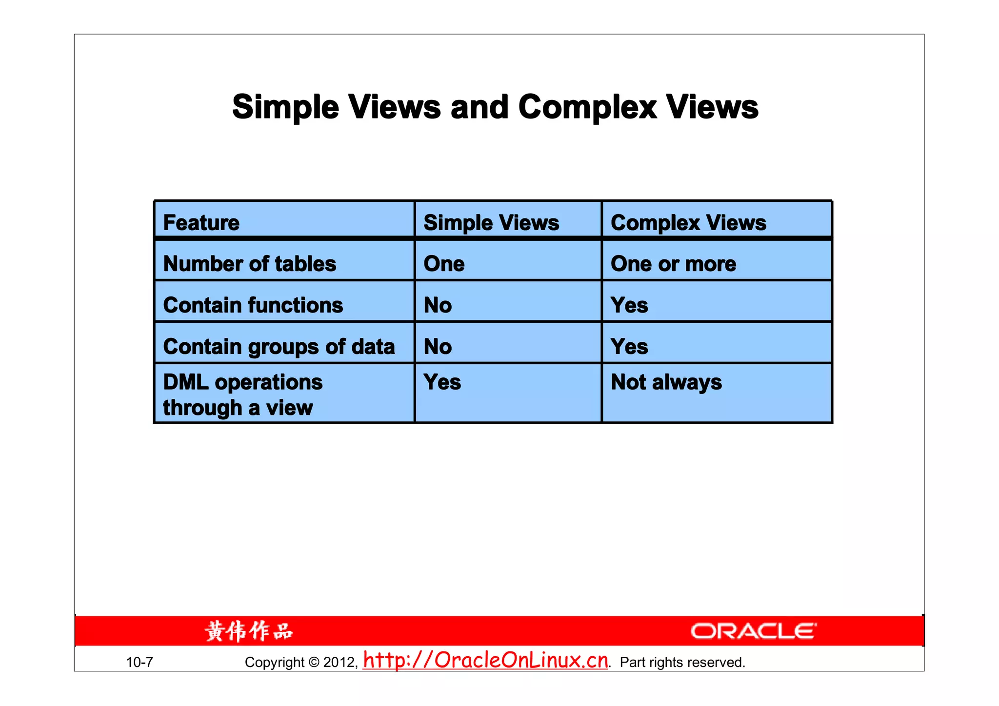 Simple Views and Complex Views


       Feature                         Simple Views            Complex Views
       Number of tables                One                     One or more
       Contain functions               No                      Yes
       Contain groups of data          No                      Yes
       DML operations                  Yes                     Not always
       through a view




10-7             Copyright © 2012, http://OracleOnLinux.cn. Part rights reserved.
 