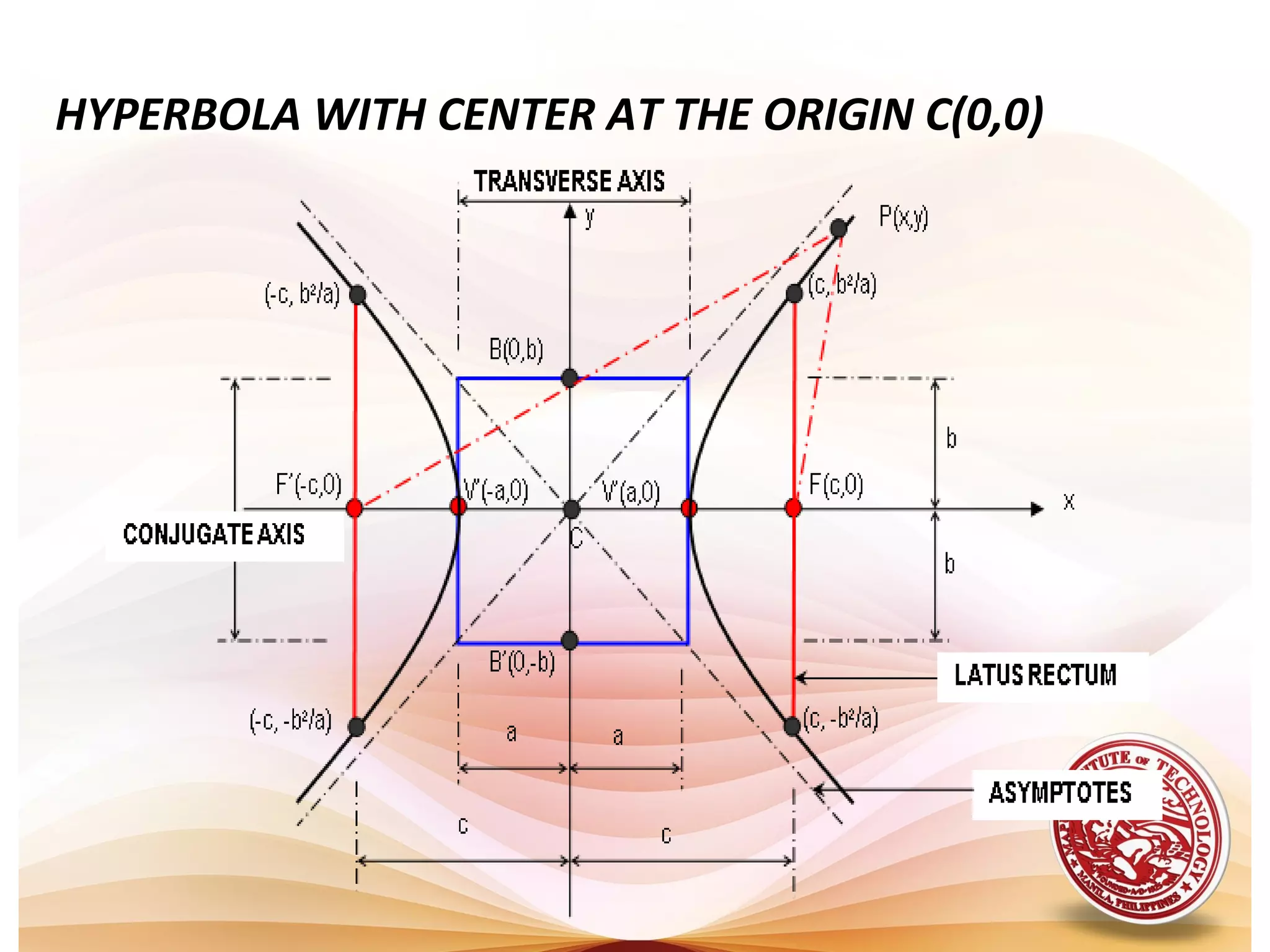 HYPERBOLA WITH CENTER AT THE ORIGIN C(0,0)
 