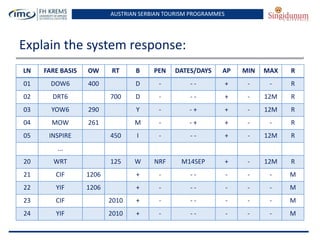 AUSTRIAN SERBIAN TOURISM PROGRAMMES

Explain the system response:
LN

FARE BASIS

OW

01

DOW6

400

02

DRT6

03

YOW6

04

MOW

05

INSPIRE

RT

B

PEN

DATES/DAYS

AP

MIN

MAX

R

D

-

--

+

-

-

R

D

-

--

+

-

12M

R

290

Y

-

-+

+

-

12M

R

261

M

-

-+

+

-

-

R

450

I

-

--

+

-

12M

R

125

W

NRF

M14SEP

+

-

12M

R

700

...
20

WRT

21

CIF

1206

+

-

--

-

-

-

M

22

YIF

1206

+

-

--

-

-

-

M

23

CIF

2010

+

-

--

-

-

-

M

24

YIF

2010

+

-

--

-

-

-

M

 