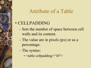 Attribute of a Table
 CELLPADDING
– Sets the number of space between cell
walls and its content.
– The value are in pixels (px) or as a
percentage.
– The syntax:
• <table cellpadding=“10”>
 