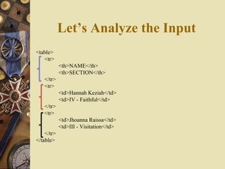 Let’s Analyze the Input
<table>
<tr>
<th>NAME</th>
<th>SECTION</th>
</tr>
<tr>
<td>Hannah Keziah</td>
<td>IV - Faithful</td>
</tr>
<tr>
<td>Jhoanna Raissa</td>
<td>III - Visitation</td>
</tr>
</table>
 
