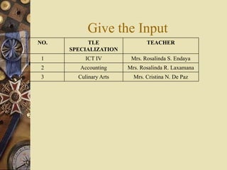 Give the Input
NO. TLE
SPECIALIZATION
TEACHER
1 ICT IV Mrs. Rosalinda S. Endaya
2 Accounting Mrs. Rosalinda R. Laxamana
3 Culinary Arts Mrs. Cristina N. De Paz
 