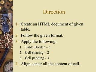 Direction
1. Create an HTML document of given
table.
2. Follow the given format:
3. Apply the following:
1. Table Border – 5
2. Cell spacing – 2
3. Cell padding - 3
4. Align center all the content of cell.
 