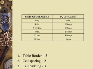 UNIT OF MEASURE EQUIVALENT
3 tsp. 1 tbs.
4 tbs. 1/4 cup
5 1/3 tbs. 1/2 cup
8 tbs. 2/3 cup
12 tbs. 3/4 cup
16 tbs. 1 cup
1. Table Border – 5
2. Cell spacing – 2
3. Cell padding - 3
 