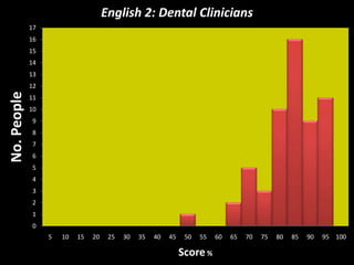 English 2: Dental Clinicians
             17
             16
             15
             14
             13
             12
No. People




             11
             10
             9
             8
             7
             6
             5
             4
             3
             2
             1
             0
                  5   10   15   20    25   30   35   40   45    50   55   60   65   70   75   80   85   90   95 100

                                                               Score %
 