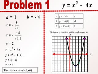 y x x
 
2
4
a b
  
1 4
x
b
a
x
x
 
 


2
4
2 1
2
( )
y x x
y
y
y
 
 
 
 
2
2
4
2 4 2
4 8
4
( )
The vertex is at (2,-4)
x y = x2 -4x y
1 y=12
- 4(1) -3
0 y = 02
- 4(0) 0
y
x
Notice, a is positive, so the graph opens up.
 