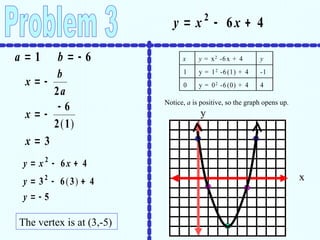 y x x
  
2
6 4
a b
  
1 6
x
b
a
x
x
 
 


2
6
2 1
3
( )
y x x
y
y
  
  
 
2
2
6 4
3 6 3 4
5
( )
The vertex is at (3,-5)
x y = x2 -6x + 4 y
1 y = 12 -6(1) + 4 -1
0 y = 02 -6(0) + 4 4
Notice, a is positive, so the graph opens up.
x
y
 