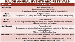 MAJOR ANNUAL EVENTS AND FESTIVALS
FESTIVAL DESCRIPTION
Oshogatsu ▪ New year celebration
Biggest celebration of the year
▪ Overall spirit of new year is cleansing and the renewal of life
Haru
Matsuri
▪ Spring festival
▪ The purpose of holding this festival is to guarantee the safety of rice planting.
Natsu
Matsuri
▪ Summer festival
▪ The purpose of holding this festival is to protect the crops from pests and
diseases during the hot seasons.
Aki Matsuri ▪ Autumn festival
▪ The purpose of holding this festival is to express gratitude to the kami for the
gathered harvest.
▪ This is a ritual of thanksgiving.
Setsubun-sai ▪ The purpose of holding this festival is to drive away bad luck and invite good
luck.
▪ This is done by throwing beans and a Shinto high priest firing an arrow.
Worshippers later on take the beans home for good luck.
 