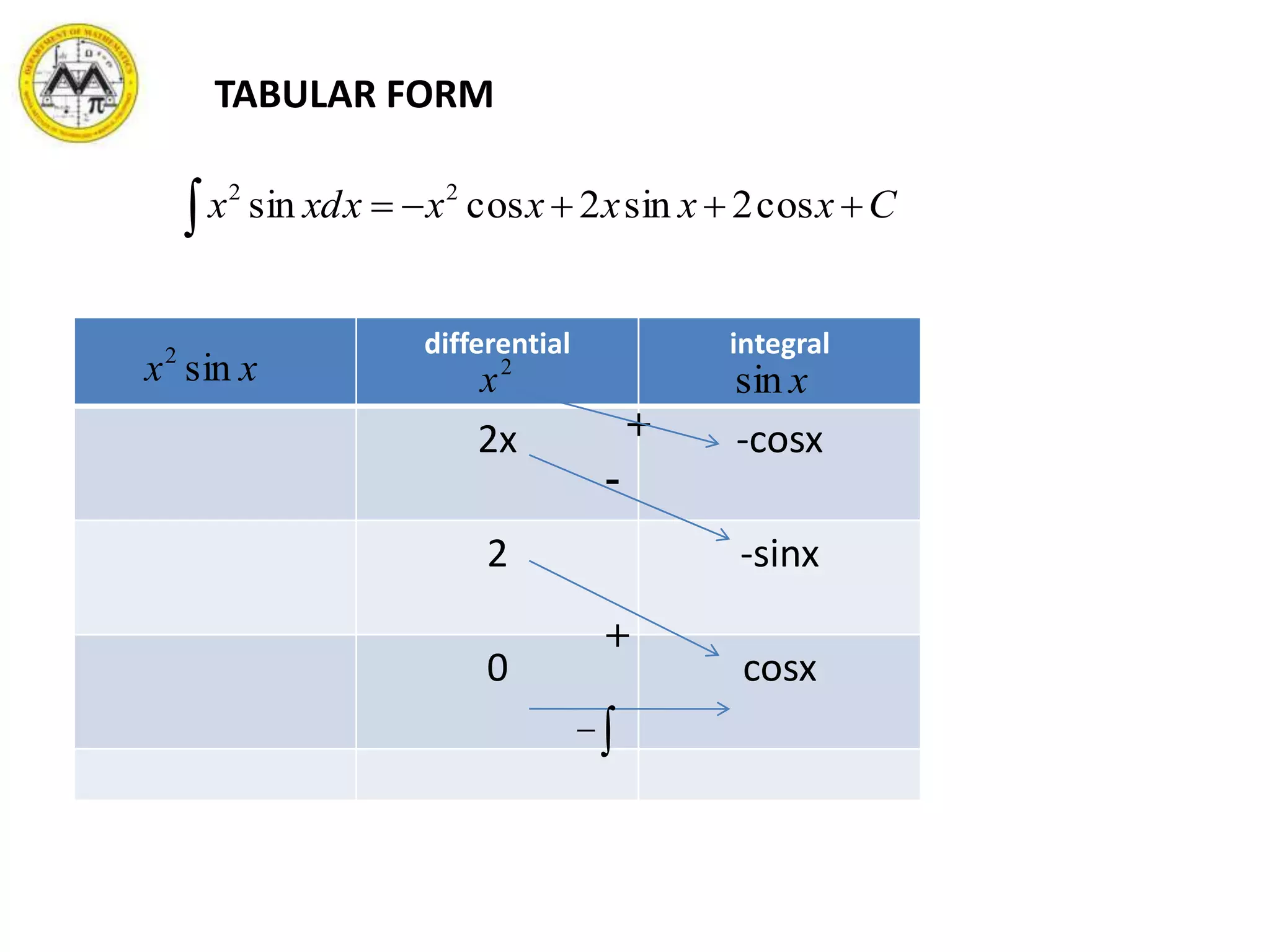 TABULAR FORM
Cxxxxxxxdx  cos2sin2cossin 22
differential integral
2x -cosx
2 -sinx
0 cosx
xx sin2 2
x xsin
+
-

+
 