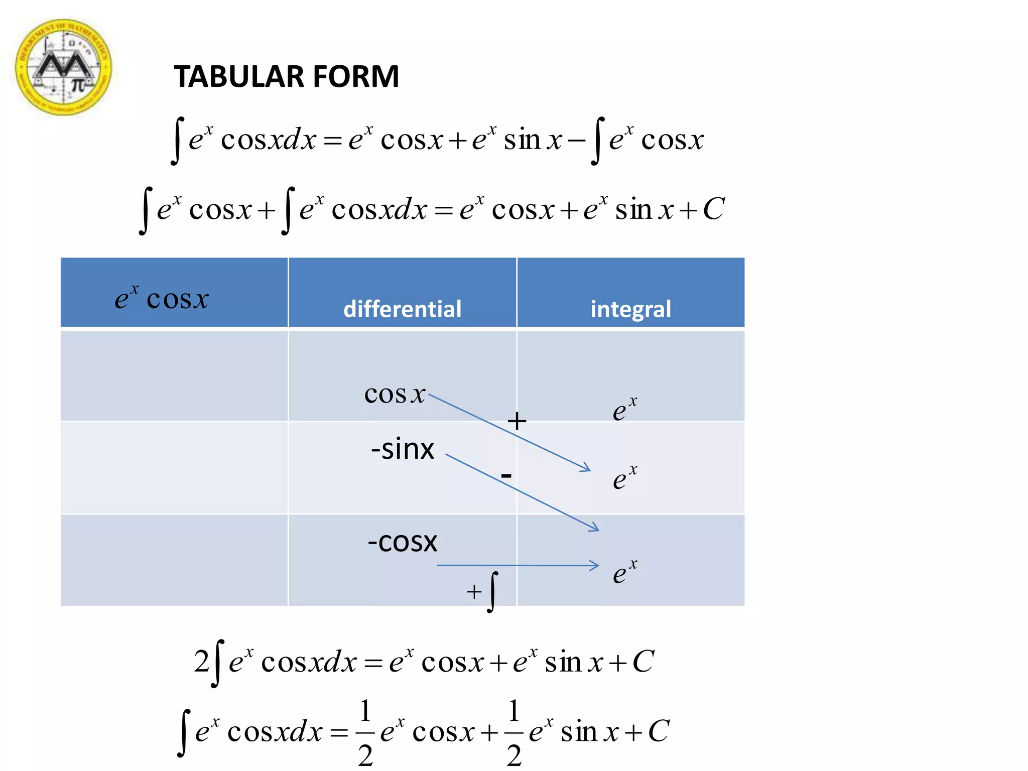 TABULAR FORM
  xexexexxde xxxx
cossincoscos
differential integral
-sinx
-cosx
xex
cos
xcos
+
-

x
e
x
e
x
e
Cxexexxdexe xxxx
  sincoscoscos
Cxexexxde xxx
 sincoscos2
Cxexexxde xxx
 sin
2
1
cos
2
1
cos
 