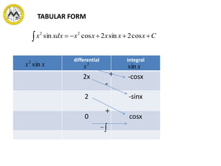 TABULAR FORM
Cxxxxxxxdx  cos2sin2cossin 22
differential integral
2x -cosx
2 -sinx
0 cosx
xx sin2 2
x xsin
+
-

+
 