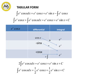 TABULAR FORM
  xexexexxde xxxx
cossincoscos
differential integral
-sinx
-cosx
xex
cos
xcos
+
-

x
e
x
e
x
e
Cxexexxdexe xxxx
  sincoscoscos
Cxexexxde xxx
 sincoscos2
Cxexexxde xxx
 sin
2
1
cos
2
1
cos
 