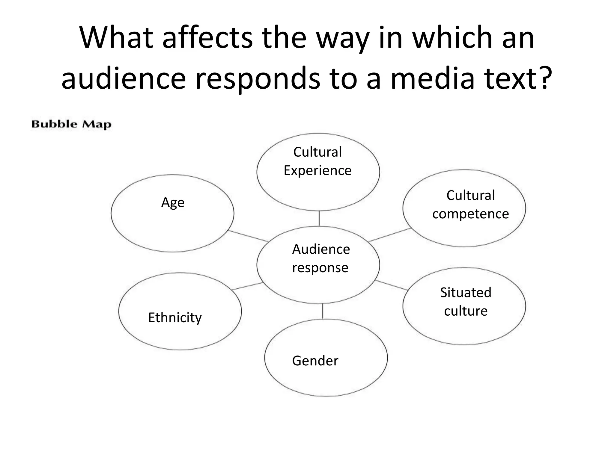 What affects the way in which an
audience responds to a media text?
Audience
response
Age
Ethnicity
Cultural
Experience
Cultural
competence
Gender
Situated
culture
 