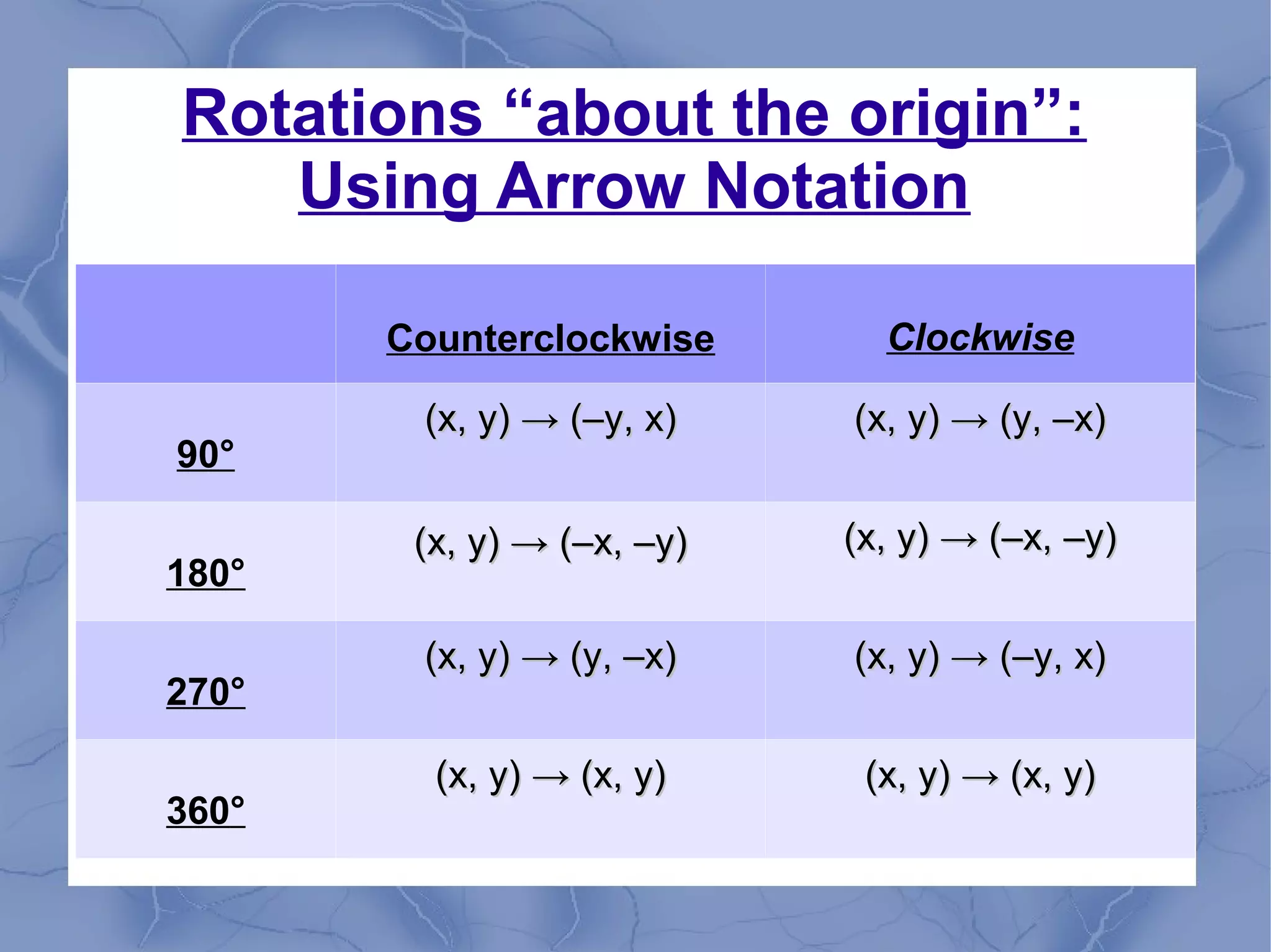 Rotations “about the origin”:
Using Arrow Notation
Counterclockwise Clockwise
90°
(x, y) → (–y, x)(x, y) → (–y, x) (x, y) → (y, –x)(x, y) → (y, –x)
180°
(x, y) → (–x, –y)(x, y) → (–x, –y) (x, y) → (–x, –y)(x, y) → (–x, –y)
270°
(x, y) → (y, –x)(x, y) → (y, –x) (x, y) → (–y, x)(x, y) → (–y, x)
360°
(x, y) → (x, y)(x, y) → (x, y) (x, y) → (x, y)(x, y) → (x, y)
 