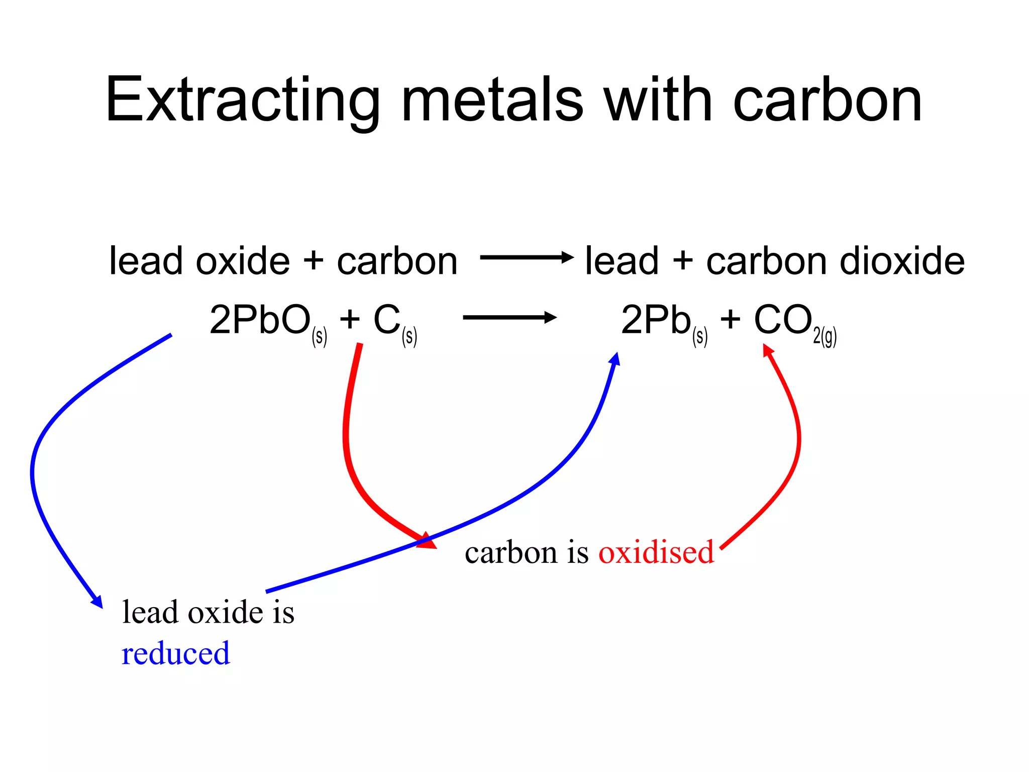 Extracting metals with carbon
lead oxide + carbon lead + carbon dioxide
2PbO(s) + C(s) 2Pb(s) + CO2(g)
carbon is oxidised
lead oxide is
reduced
 