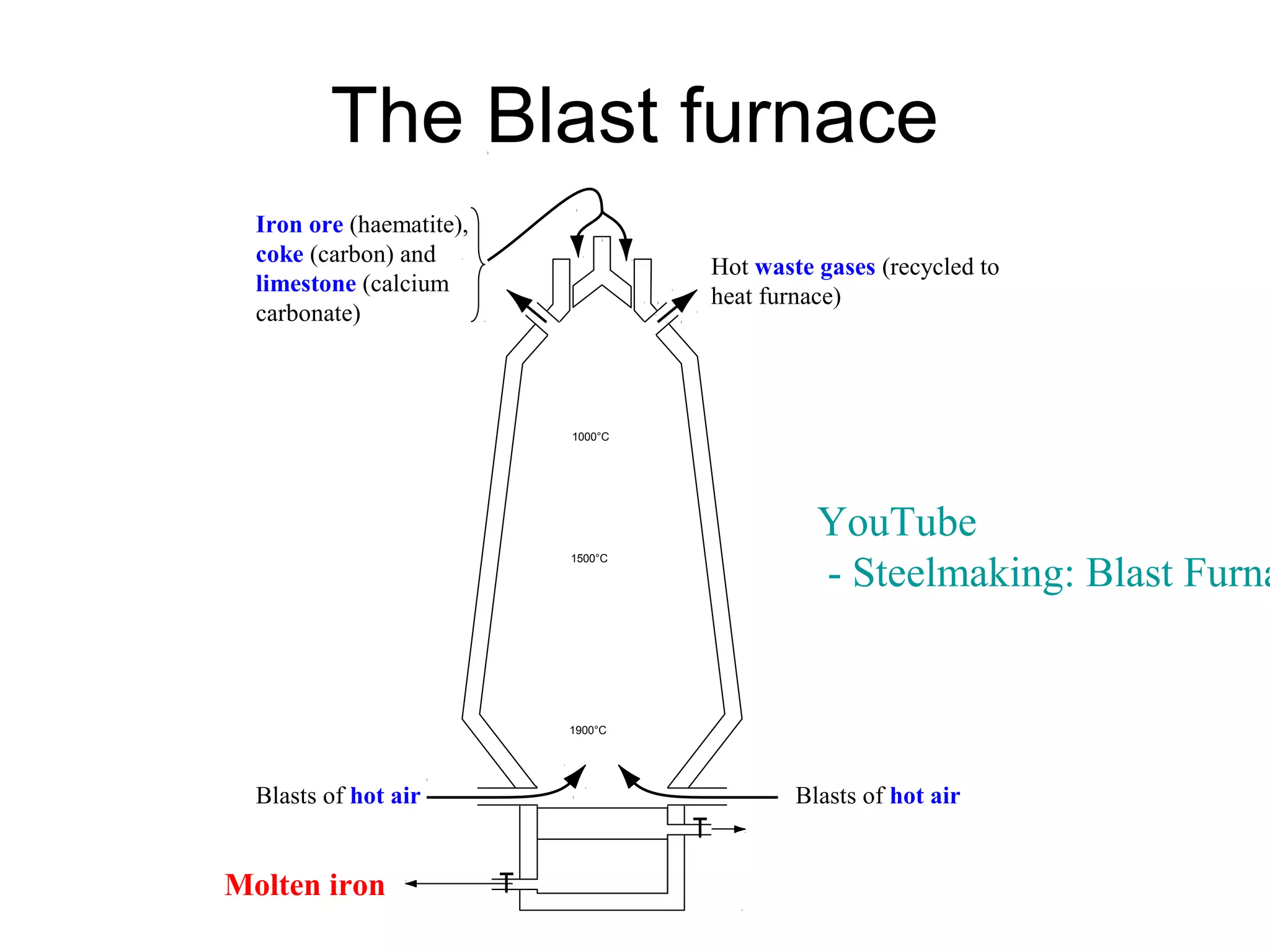 The Blast furnace
1000°C
1500°C
1900°C
Iron ore (haematite),
coke (carbon) and
limestone (calcium
carbonate)
Hot waste gases (recycled to
heat furnace)
Blasts of hot airBlasts of hot air
Molten iron
YouTube
- Steelmaking: Blast Furna
 
