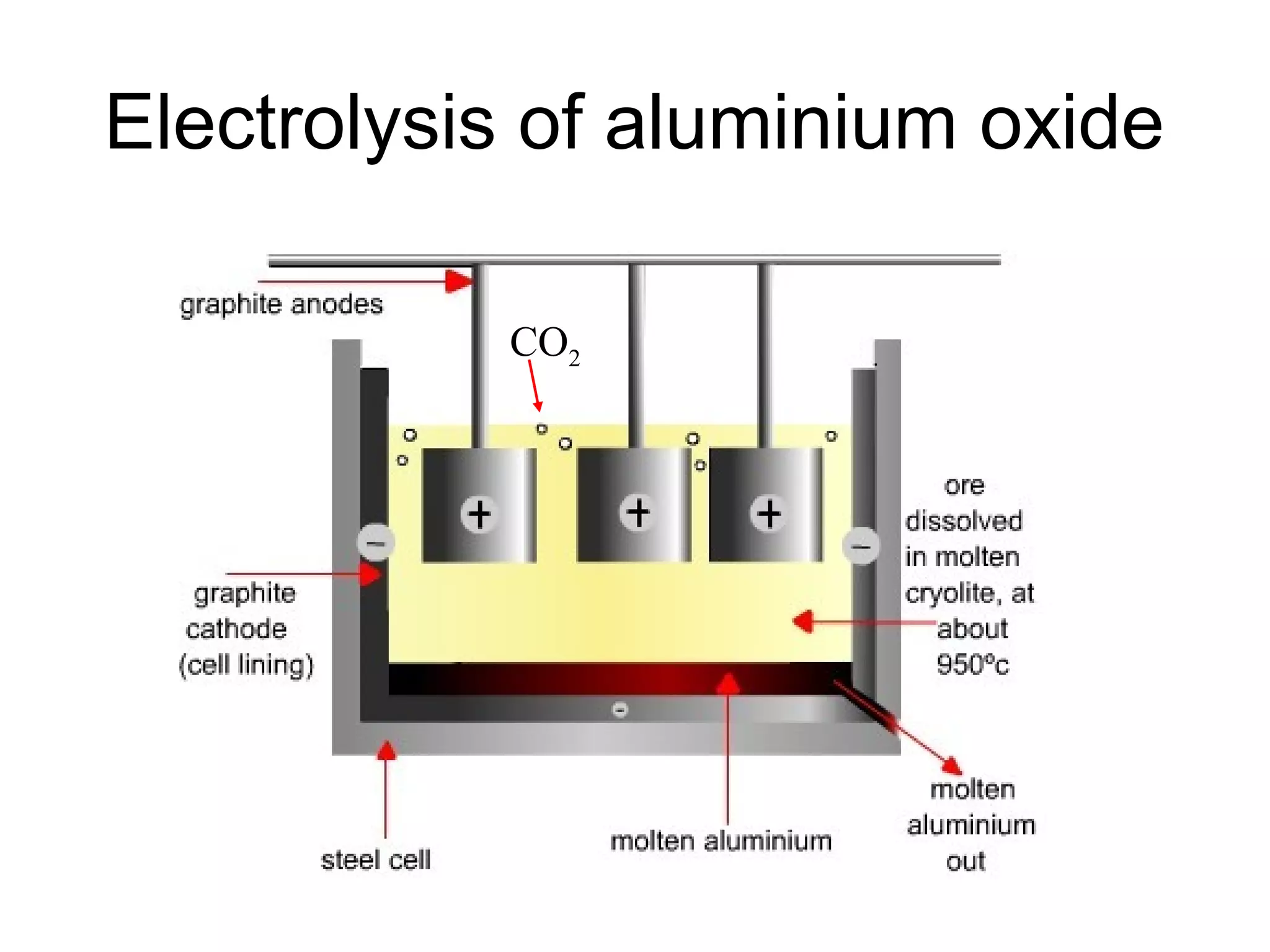 Electrolysis of aluminium oxide
CO2
 