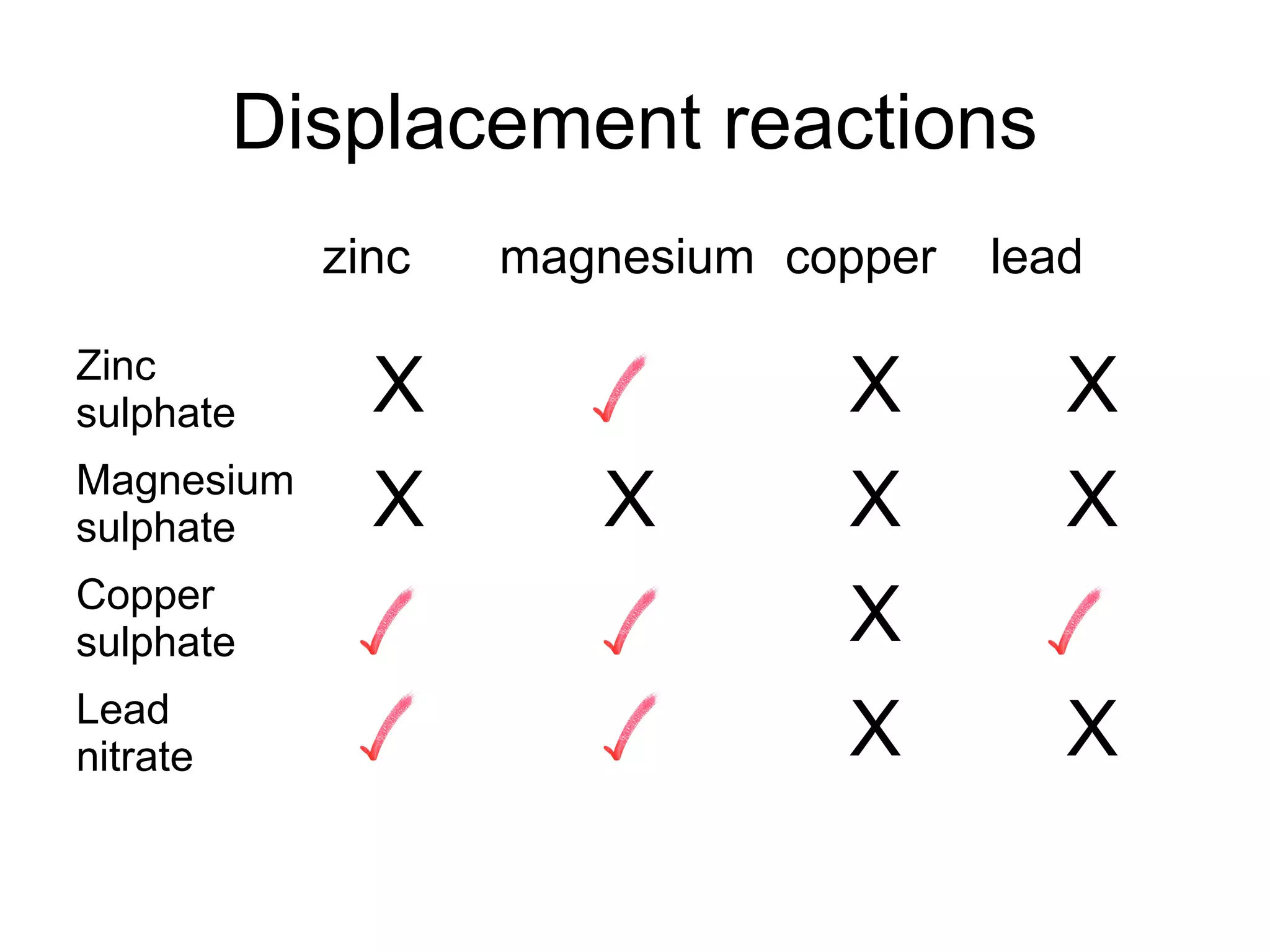 Displacement reactions
zinc magnesium copper lead
Zinc
sulphate X X X
Magnesium
sulphate X X X X
Copper
sulphate X
Lead
nitrate X X
 