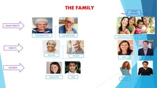 THE FAMILY
GRAND PARENTS
GRANDFATHERGRANDMOTHER
MOTHER FATHER
BROTHERSISTER
HUSBANDWIFE
SONDAUGHTER
GRANDSONGRANDDAUGHTER
PARENTS
CHILDREN
GRAND
CHILDREN
 