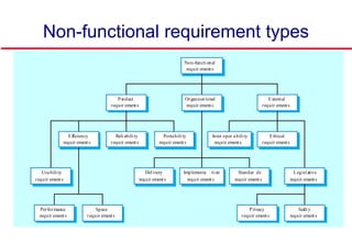 Non-functional requirement types
Performance
requir ements
Space
requir ements
Usability
requir ements
Efficiency
requir ements
Reliability
requir ements
Portability
requir ements
Inter oper ability
requir ements
Ethical
requir ements
Legislative
requir ements
Implem
enta tion
requir ements
Standar ds
requir ements
Delivery
requir ements
Safety
requir ements
P rivacy
requir ements
P roduct
requir ements
Organisational
requir ements
External
requir ements
Non-functional
requir ements
 