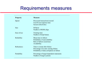 Requirements measures
Property Measure
Speed Processed transactions/second
User/Event response time
Screen refresh time
Size M Bytes
Number of ROM chips
Ease of use Training time
Number of help frames
Reliability Mean time to failure
Probability of unavailability
Rate of failure occurrence
Availability
Robustness Time to restart after failure
Percentage of events causing failure
Probability of data corruption on failure
Portability Percentage of target dependent statements
Number of target systems
 