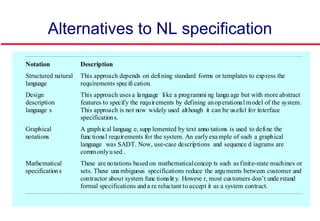 Alternatives to NL specification
Notation Description
Structured natural
language
This approach depends on defining standard forms or templates to express the
requirements specifi cation.
Design
description
language s
This approach uses a language like a programmi ng langu age but with more abstract
features to specify the requirements by defining anoperational model of the system.
This approach is not now widely used although it can be useful for interface
specifications.
Graphical
notations
A graphical languag e, supp lemented by text anno tations is used to define the
func tional requirements for the system. An earlyexa mple of such a graphical
language was SADT. Now, use-case descriptions and sequence d iagrams are
commonlyused .
Mathematical
specifications
These are notations based on mathematicalconcep ts such as finite-state machines or
sets. These una mbiguous specifications reduce the arguments between customer and
contractor about system func tionalit y. Howeve r, most customers don’t unde rstand
formal specifications and a re reluctant to accept it as a system contract.
 