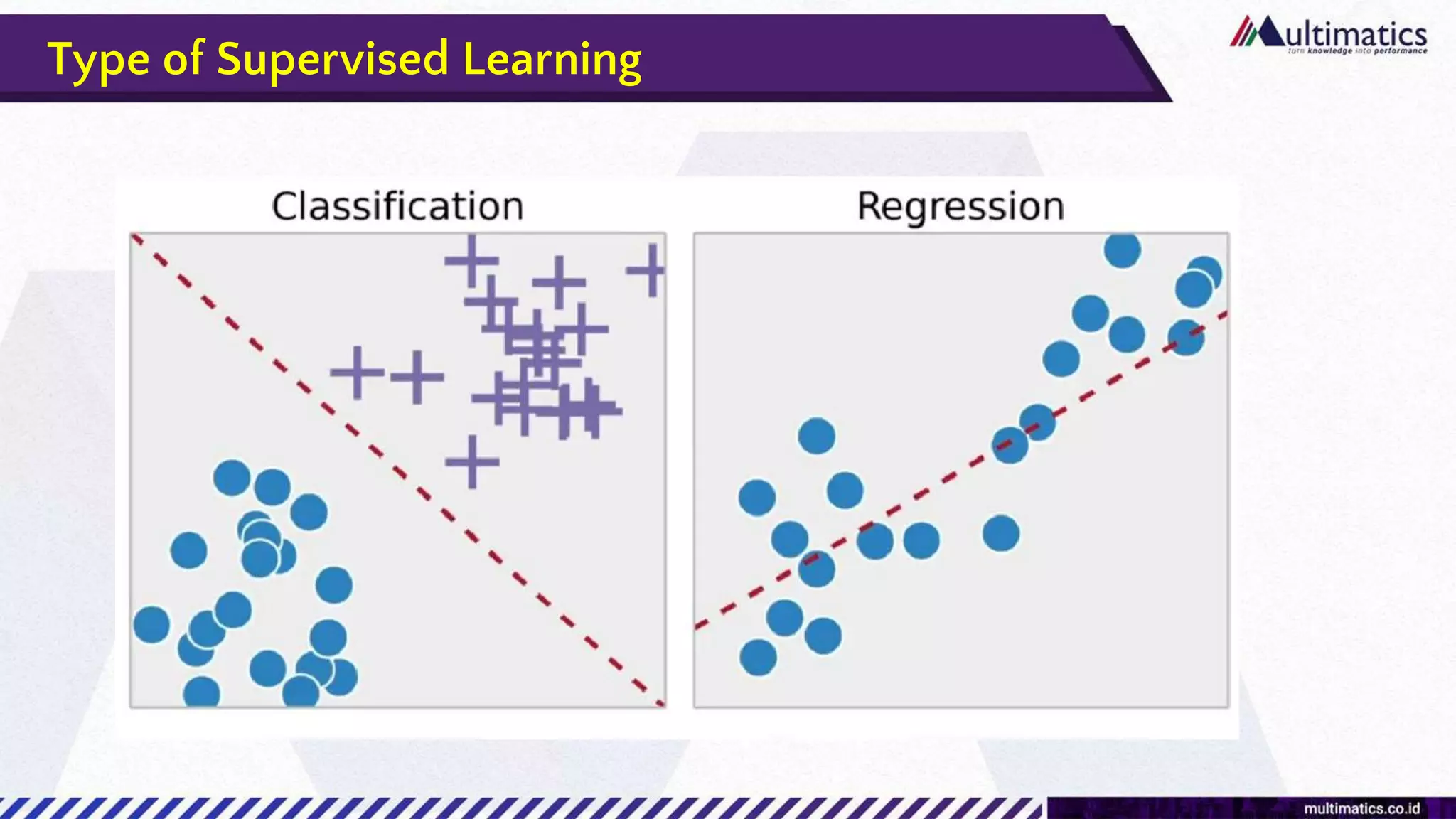 Type of Supervised Learning
 